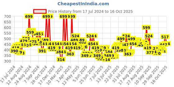myntra.com Levis Men Pack of 2 Smartskin Technology Pure Cotton Trunks with Tag Free Comfort #010 levis Price History Graph from 17 Jul 2024 to 16 Oct 2025