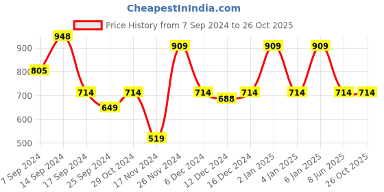 myntra.com Levis Men Pack of 2 Smartskin Technology Pure Cotton V-Neck Lounge T-shirts-026 levis Price History Graph from 7 Sep 2024 to 26 Oct 2025