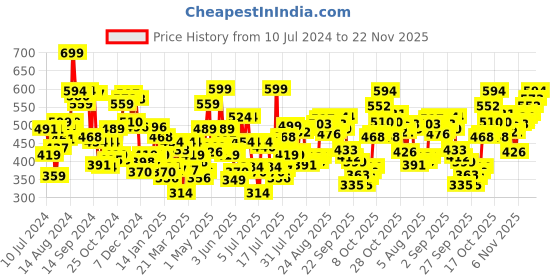 myntra.com Levis Men Pack of 2 Smartskin Technology Solid Briefs with Tag Free Comfort #017 levis Price History Graph from 10 Jul 2024 to 22 Nov 2025