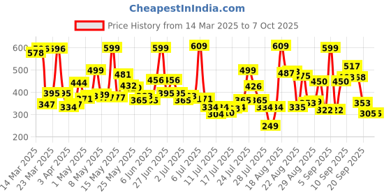 myntra.com Levis Men Pack of 2 Smartskin Technology Solid Briefs with Tag Free Comfort #017 levis Price History Graph from 14 Mar 2025 to 4 Oct 2025