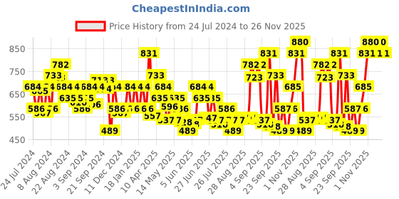 myntra.com Levis Men Pack of 2 Smartskin Technology Supima Cotton Briefs with Tag Free Comfort-029 levis Price History Graph from 24 Jul 2024 to 25 Nov 2025
