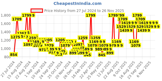 myntra.com Levis Men Pack of 2 Smartskin Technology Woven Cotton Trunks with Tag Free Comfort-028 levis Price History Graph from 27 Jul 2024 to 26 Nov 2025