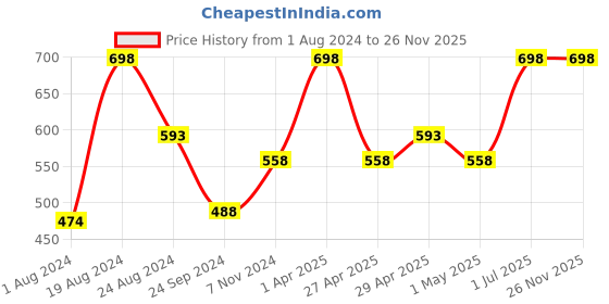 myntra.com Levis Men Pack of 2 Solid Briefs levis Price History Graph from 1 Aug 2024 to 24 Nov 2025