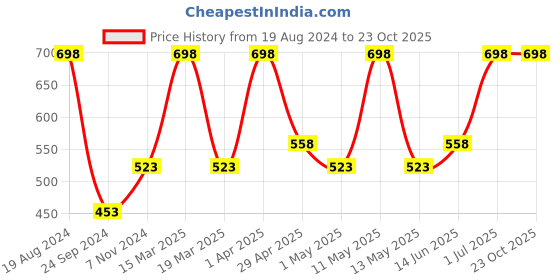 myntra.com Levis Men Pack of 2 Solid Briefs levis Price History Graph from 19 Aug 2024 to 22 Oct 2025
