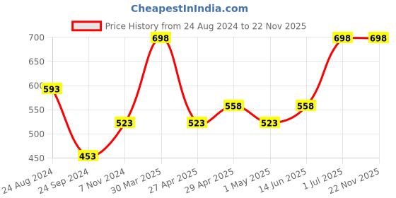 myntra.com Levis Men Pack of 2 Solid Briefs levis Price History Graph from 24 Aug 2024 to 22 Nov 2025
