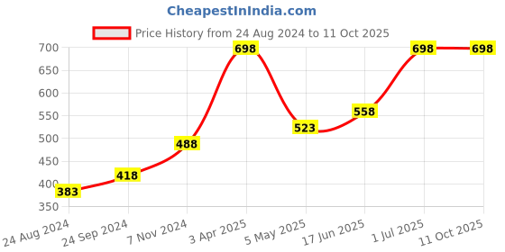 myntra.com Levis Men Pack of 2 Solid Briefs levis Price History Graph from 24 Aug 2024 to 10 Oct 2025