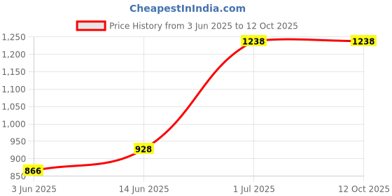 myntra.com Levis Men Pack of 2 Solid Briefs levis Price History Graph from 3 Jun 2025 to 12 Oct 2025