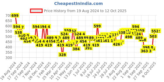 myntra.com Levis Men Pack of 2 Solid Briefs #017 levis Price History Graph from 19 Aug 2024 to 12 Oct 2025
