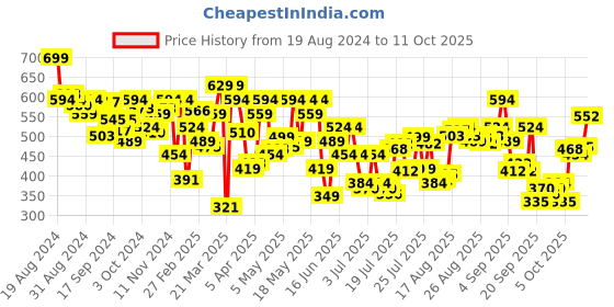 myntra.com Levis Men Pack of 2 Solid  Briefs #017 levis Price History Graph from 19 Aug 2024 to 11 Oct 2025
