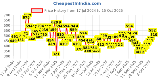 myntra.com Levis Men Pack of 2 Solid Briefs #017 levis Price History Graph from 17 Jul 2024 to 14 Oct 2025