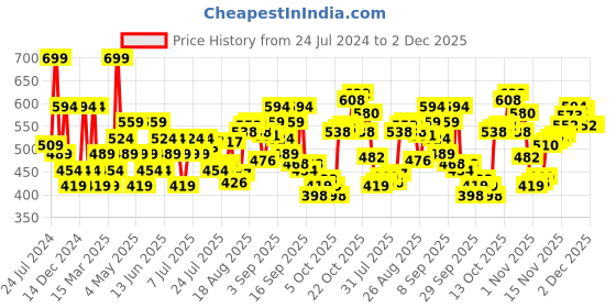 myntra.com Levis Men Pack of 2 Solid Briefs #017 levis Price History Graph from 24 Jul 2024 to 1 Dec 2025