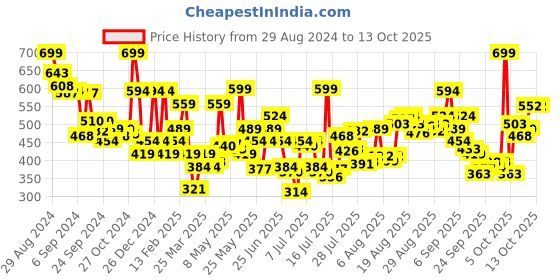 myntra.com Levis Men Pack of 2 Solid Briefs #017 levis Price History Graph from 29 Aug 2024 to 13 Oct 2025