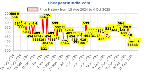 myntra.com Levis Men Pack of 2 Solid Briefs #017 levis Price History Graph from 15 Aug 2024 to 4 Oct 2025