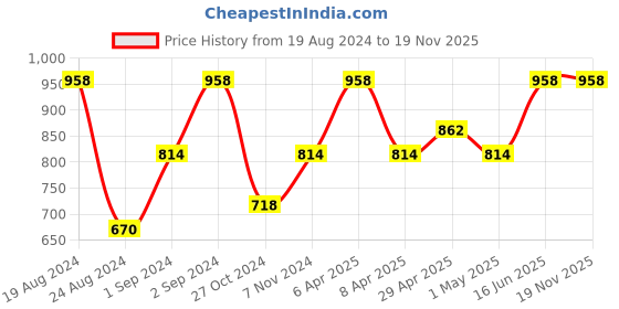 myntra.com Levis Men Pack of 2 Solid Briefs 9263137-1-9262891-1 levis Price History Graph from 19 Aug 2024 to 18 Nov 2025
