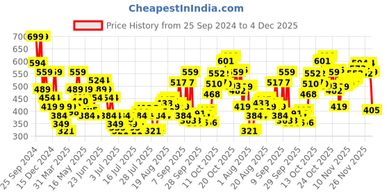 myntra.com Levis Men Pack of 2 Solid Briefs BF-100CA-2PK levis Price History Graph from 25 Sep 2024 to 4 Dec 2025
