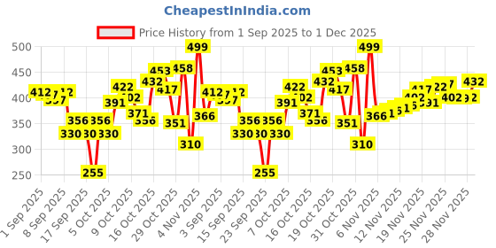 myntra.com Levis Men Pack of 2 Solid Briefs BF-100CA-2PK levis Price History Graph from 1 Sep 2025 to 1 Dec 2025