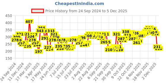 myntra.com Levis Men Pack of 2 Solid Briefs BF-100CA-2PK-STYLE-011-368 levis Price History Graph from 24 Sep 2024 to 4 Dec 2025