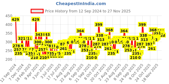 myntra.com Levis Men Pack of 2 Solid Briefs BF-100CA-2PK-STYLE-011-371 levis Price History Graph from 12 Sep 2024 to 26 Nov 2025