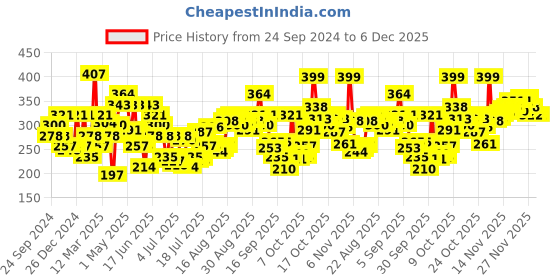 myntra.com Levis Men Pack of 2 Solid Briefs  BF-100CA-2PK-STYLE-011-373 levis Price History Graph from 24 Sep 2024 to 5 Dec 2025