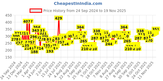 myntra.com Levis Men Pack of 2 Solid Briefs BF-100CA-2PK-STYLE-011-376 levis Price History Graph from 24 Sep 2024 to 18 Nov 2025