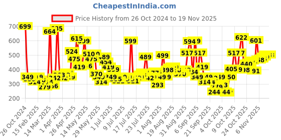 myntra.com Levis Men Pack of 2 Solid Briefs BF-200SF-2PK levis Price History Graph from 26 Oct 2024 to 18 Nov 2025