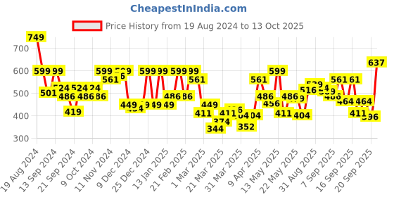 myntra.com Levis Men Pack Of 2 Solid Cotton Innerwear Vests levis Price History Graph from 19 Aug 2024 to 13 Oct 2025