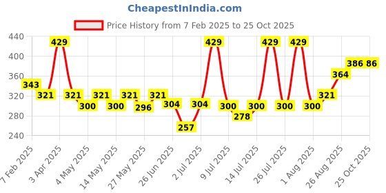 myntra.com Levis Men Pack of 2 Solid Pure Cotton Brief with Smartskin Technology levis Price History Graph from 7 Feb 2025 to 25 Oct 2025