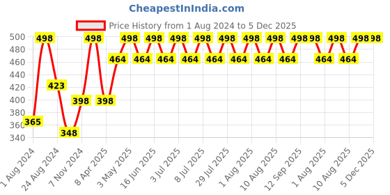 myntra.com Levis Men Pack Of 2 Solid Pure Cotton Briefs levis Price History Graph from 1 Aug 2024 to 4 Dec 2025