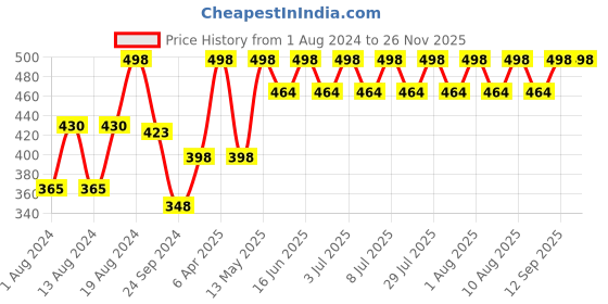 myntra.com Levis Men Pack Of 2 Solid Pure Cotton Briefs levis Price History Graph from 1 Aug 2024 to 26 Nov 2025