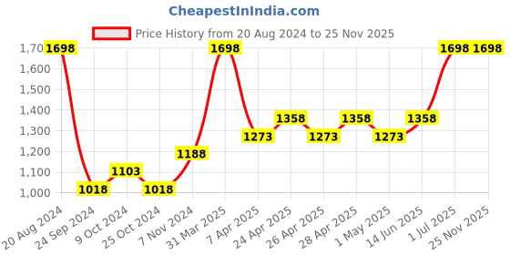 myntra.com Levis Men Pack of 2 Solid Thermals levis Price History Graph from 20 Aug 2024 to 25 Nov 2025