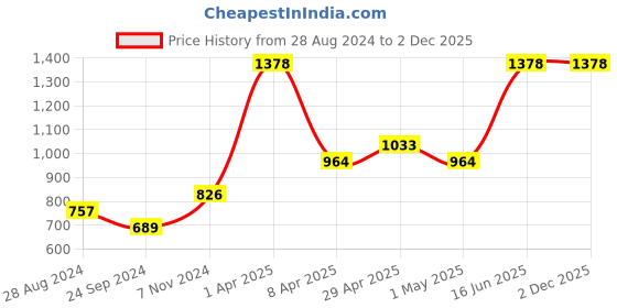 myntra.com Levis Men Pack of 2 Solid Trunks levis Price History Graph from 28 Aug 2024 to 2 Dec 2025