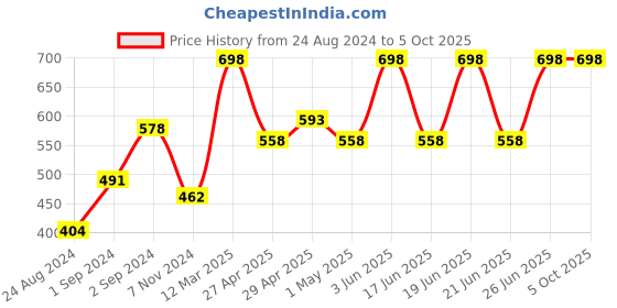 myntra.com Levis Men Pack of 2 Solid Trunks levis Price History Graph from 24 Aug 2024 to 4 Oct 2025