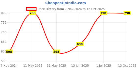 myntra.com Levis Men Pack of 2 Solid Trunks levis Price History Graph from 7 Nov 2024 to 12 Oct 2025