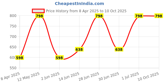 myntra.com Levis Men Pack of 2 Solid Trunks levis Price History Graph from 8 Apr 2025 to 9 Oct 2025