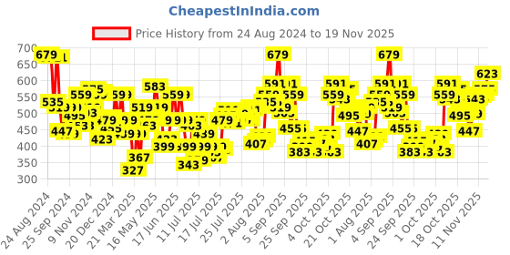 myntra.com Levis Men Pack of 2 Trunks STYLE#067 Dark Grey Mel levis Price History Graph from 24 Aug 2024 to 19 Nov 2025