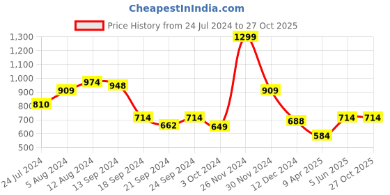 myntra.com Levis Men Pack of 2 V-Neck Cotton T-Shirt with Smartskin Technology levis Price History Graph from 24 Jul 2024 to 27 Oct 2025