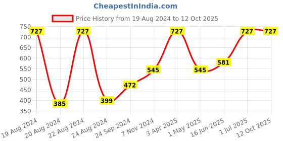 myntra.com Levis Men Pack Of 3 Assorted Solid Briefs levis Price History Graph from 19 Aug 2024 to 11 Oct 2025