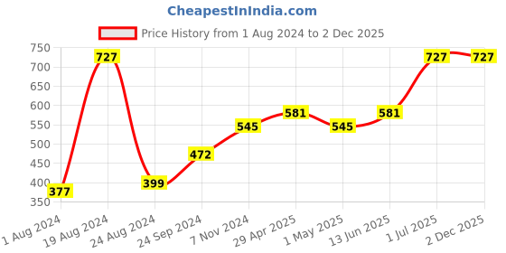 myntra.com Levis Men Pack Of 3 Assorted Solid Briefs levis Price History Graph from 1 Aug 2024 to 2 Dec 2025