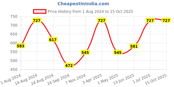 myntra.com Levis Men Pack Of 3 Assorted Solid Briefs levis Price History Graph from 1 Aug 2024 to 15 Oct 2025
