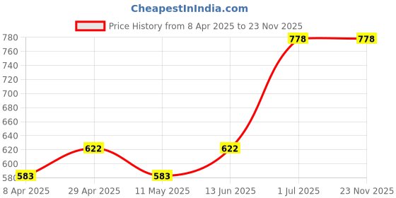 myntra.com Levis Men Pack Of 3 Grey Solid Briefs levis Price History Graph from 8 Apr 2025 to 22 Nov 2025