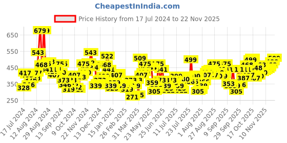 myntra.com Levis Men Pack of 3 Smartskin Technology Cotton Briefs with Tag Free Comfort-011 levis Price History Graph from 17 Jul 2024 to 22 Nov 2025
