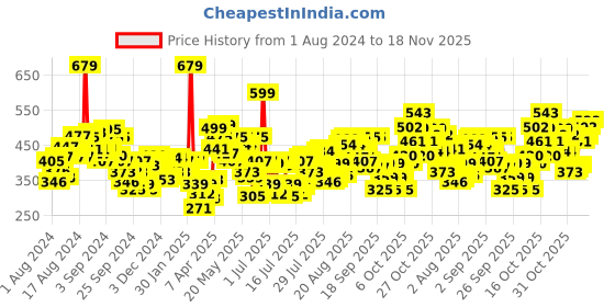 myntra.com Levis Men Pack of 3 Smartskin Technology Cotton Briefs with Tag Free Comfort-011 levis Price History Graph from 1 Aug 2024 to 18 Nov 2025