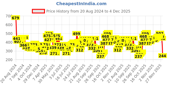myntra.com Levis Men Pack of 3 Smartskin Technology Cotton Briefs with Tag Free Comfort -011 levis Price History Graph from 20 Aug 2024 to 4 Dec 2025