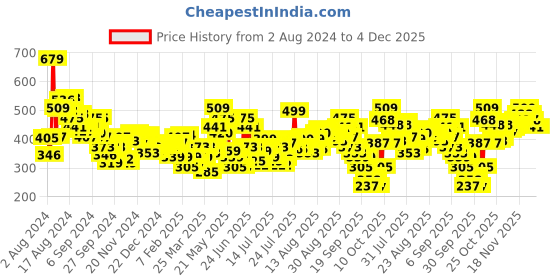 myntra.com Levis Men Pack of 3 Smartskin Technology Cotton Briefs with Tag Free Comfort -011-524 levis Price History Graph from 2 Aug 2024 to 3 Dec 2025