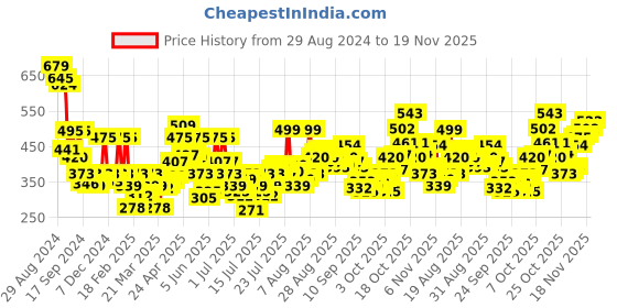 myntra.com Levis Men Pack of 3 Solid Briefs BF-100CA-3PK-STYLE-011-590 levis Price History Graph from 29 Aug 2024 to 18 Nov 2025