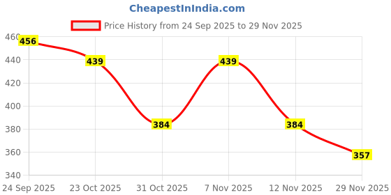 myntra.com Levis Men Pack Of 3 Striped Cotton Stretch Ankle Length Socks With Cushioned Sole levis Price History Graph from 24 Sep 2025 to 29 Nov 2025