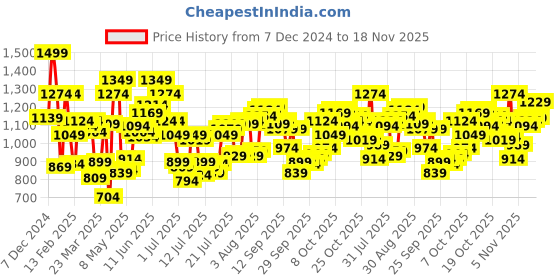 myntra.com Levis Men Pack Of 3 Trunk Style-SUV003_M levis Price History Graph from 7 Dec 2024 to 18 Nov 2025