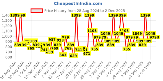myntra.com Levis Men Pack of 4 Assorted Smartskin Technology Cotton Trunks with Tag Free Comfort-003 levis Price History Graph from 28 Aug 2024 to 1 Dec 2025