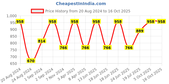 myntra.com Levis Men Pack Of 4 Navy Blue & Charcoal Solid Briefs levis Price History Graph from 20 Aug 2024 to 16 Oct 2025