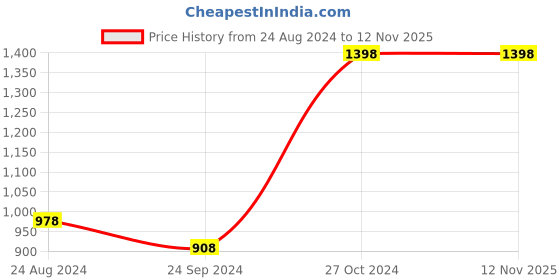 myntra.com Levis Men Pack of 4 Solid Trunks levis Price History Graph from 24 Aug 2024 to 11 Nov 2025